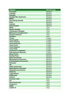 List of Infections Editable Chart Microbiology Study Guide